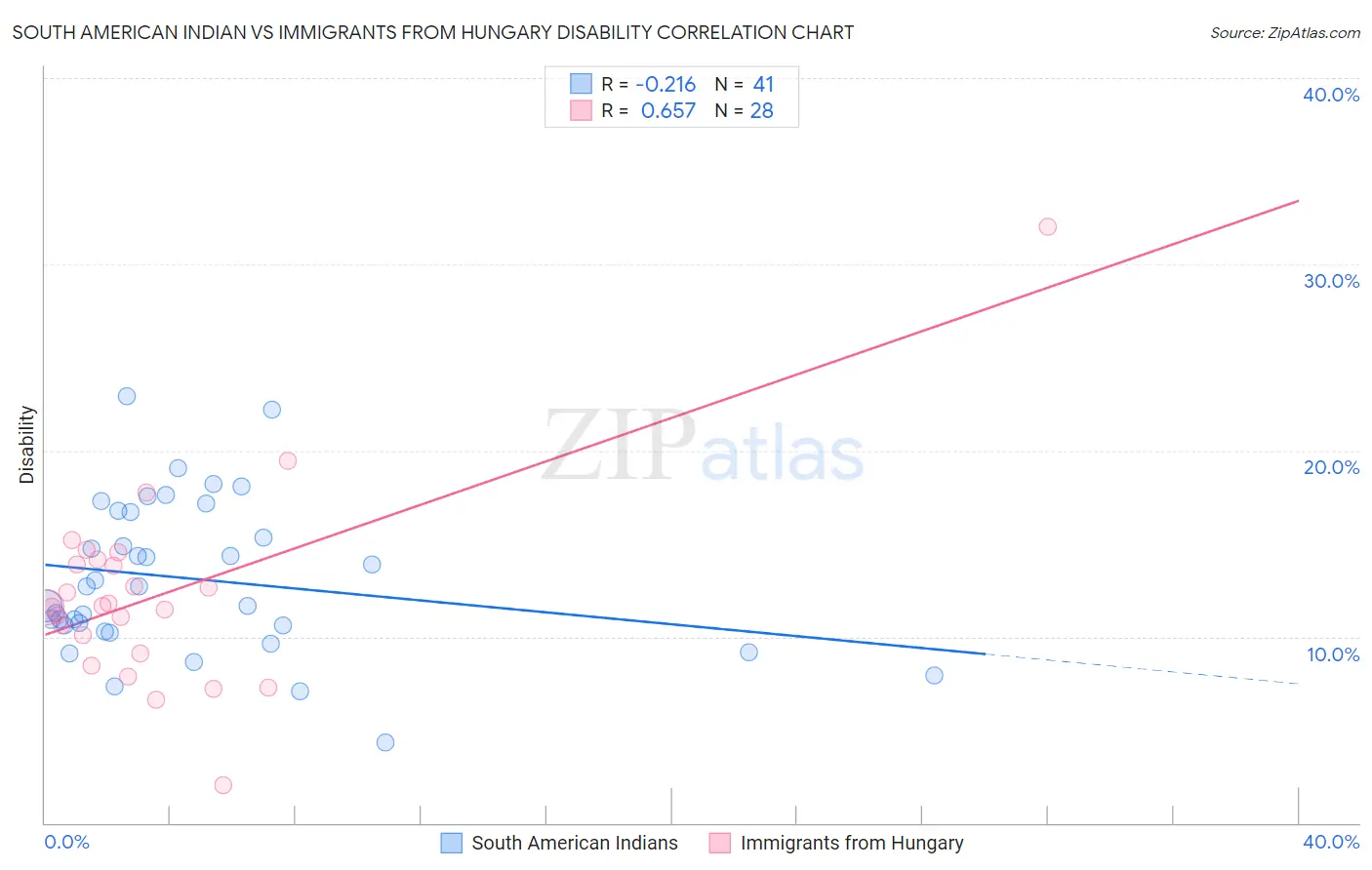 South American Indian vs Immigrants from Hungary Disability