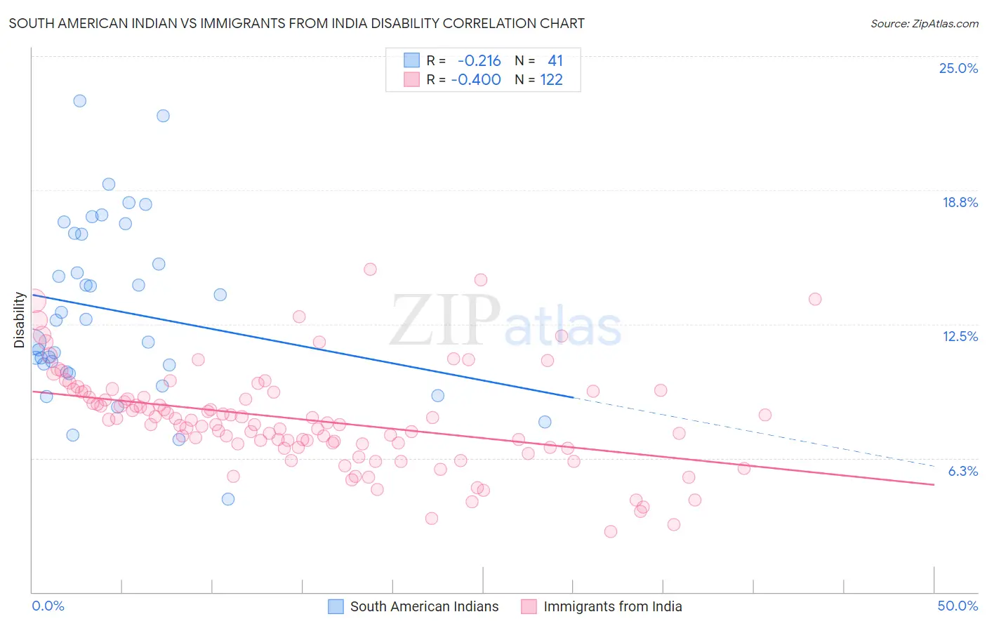 South American Indian vs Immigrants from India Disability