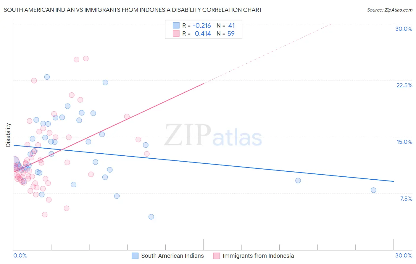 South American Indian vs Immigrants from Indonesia Disability