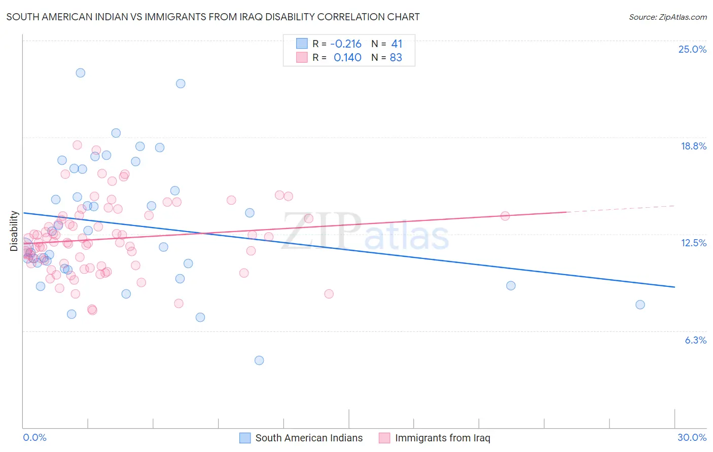 South American Indian vs Immigrants from Iraq Disability