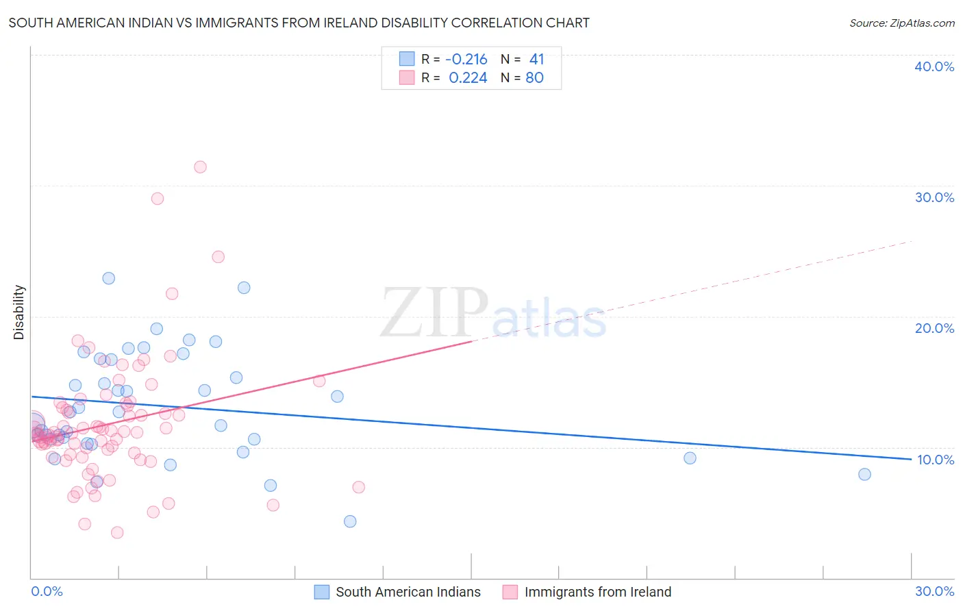 South American Indian vs Immigrants from Ireland Disability