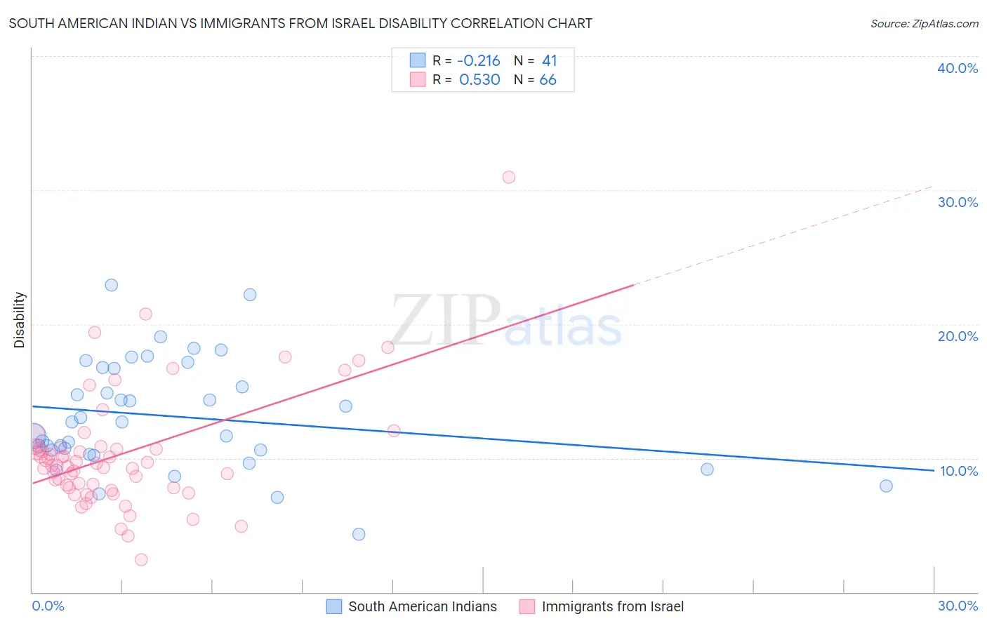 South American Indian vs Immigrants from Israel Disability