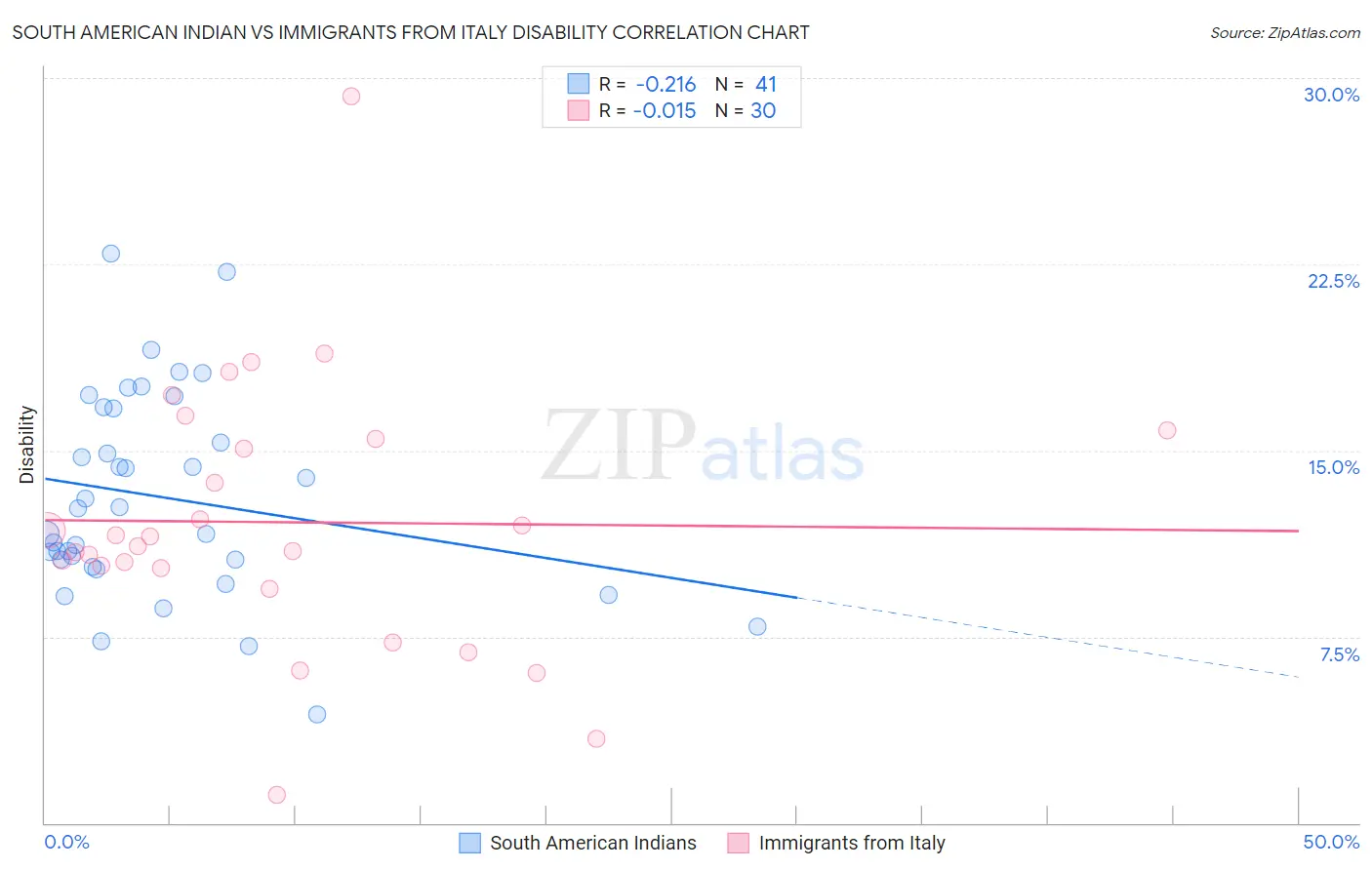 South American Indian vs Immigrants from Italy Disability