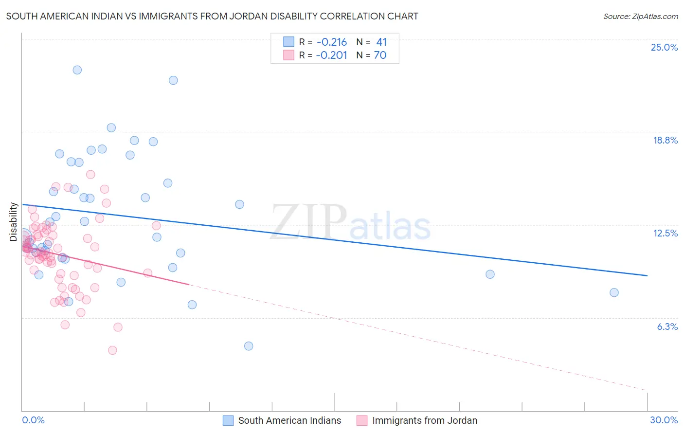 South American Indian vs Immigrants from Jordan Disability
