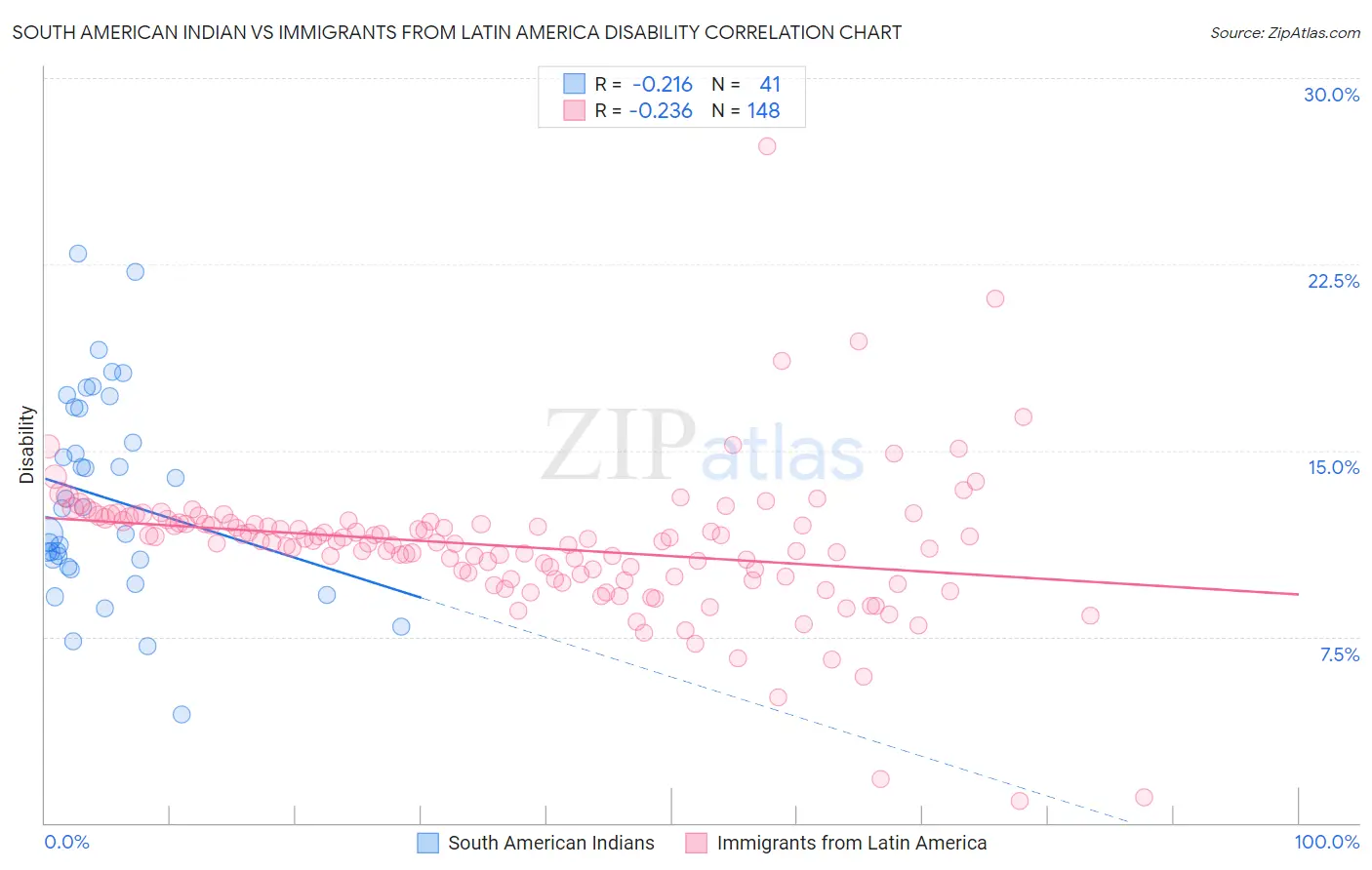 South American Indian vs Immigrants from Latin America Disability