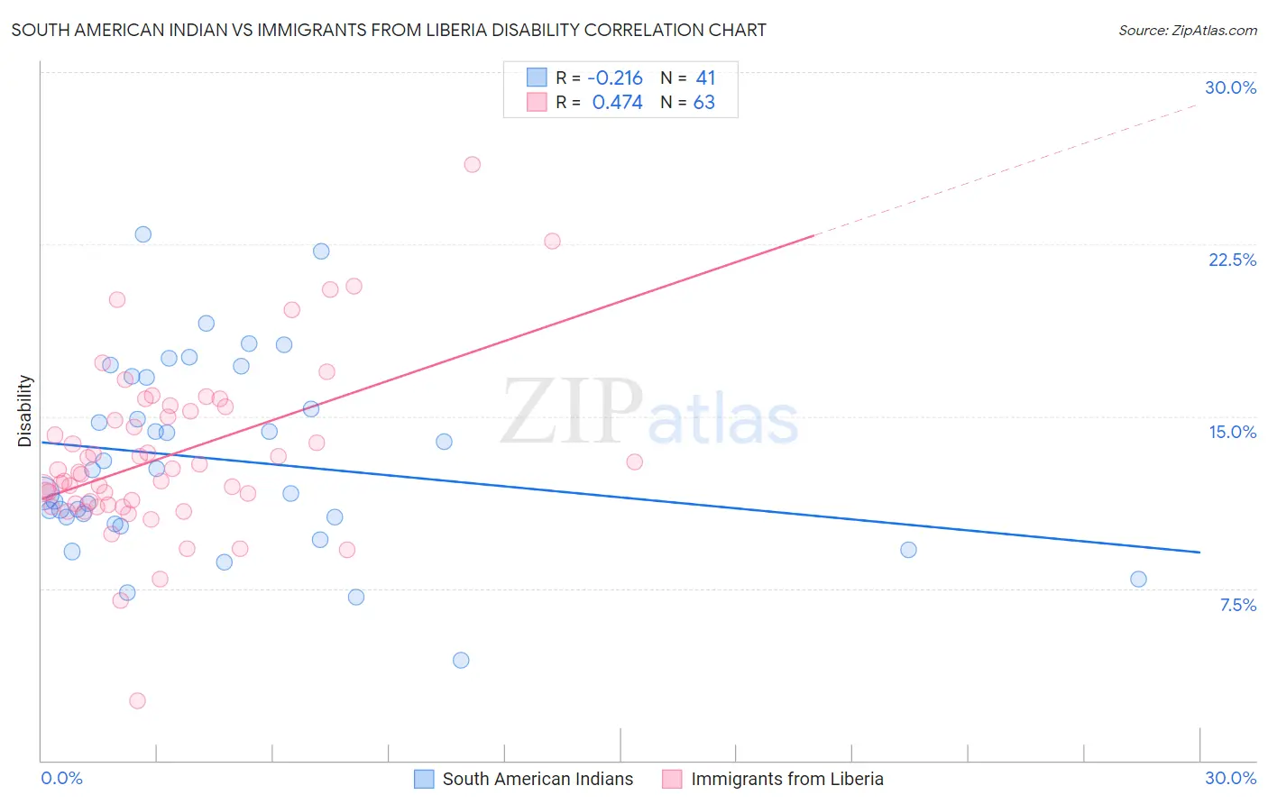 South American Indian vs Immigrants from Liberia Disability