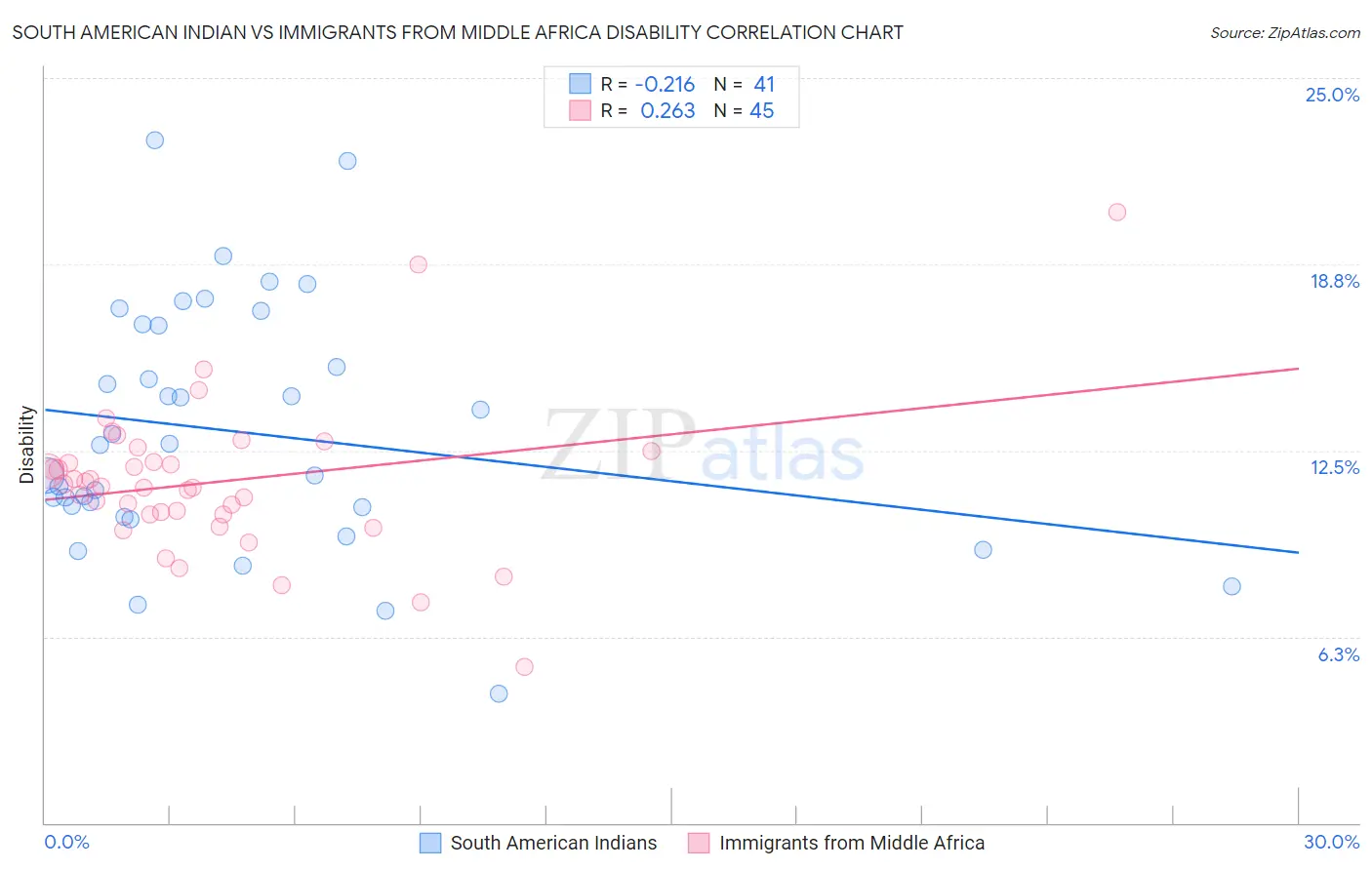 South American Indian vs Immigrants from Middle Africa Disability