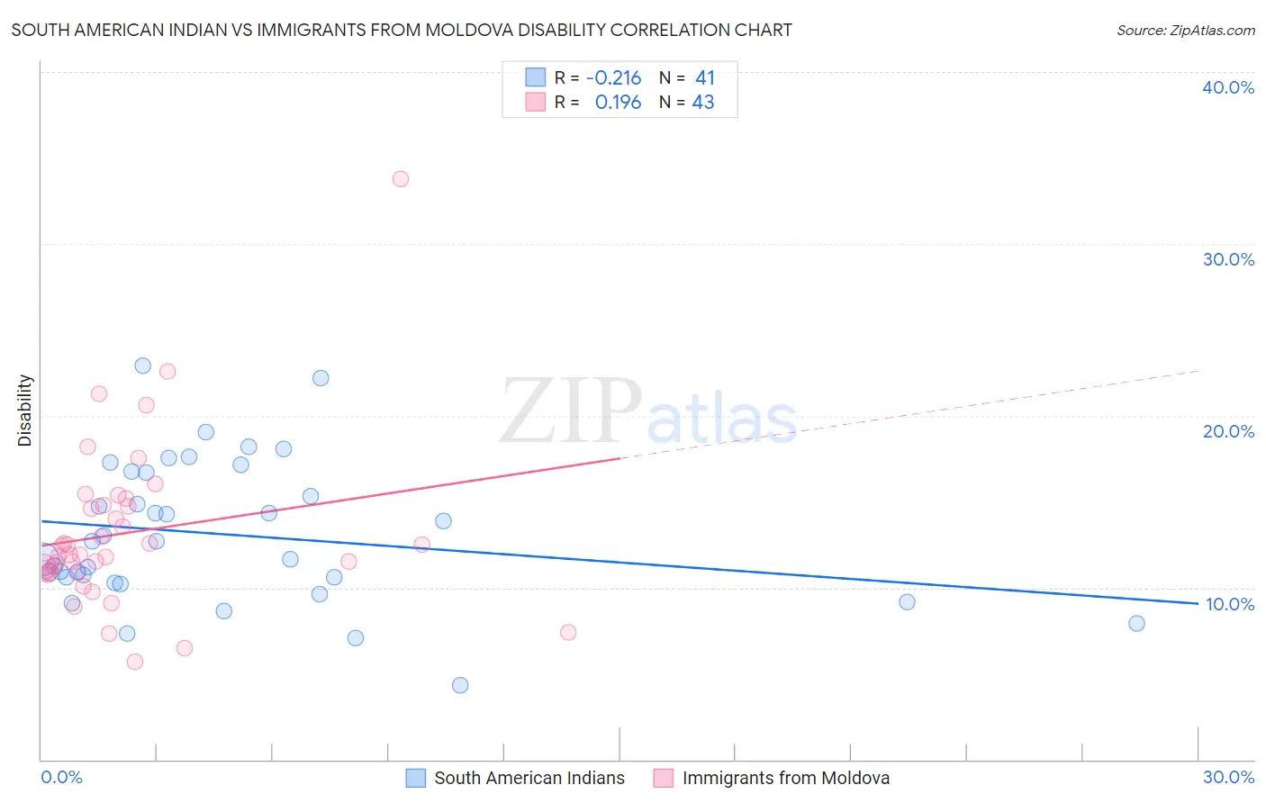South American Indian vs Immigrants from Moldova Disability