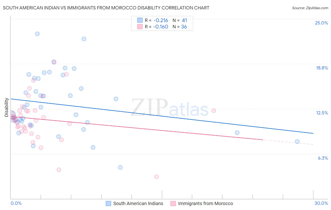 South American Indian vs Immigrants from Morocco Disability