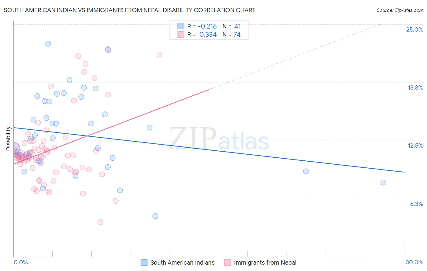 South American Indian vs Immigrants from Nepal Disability