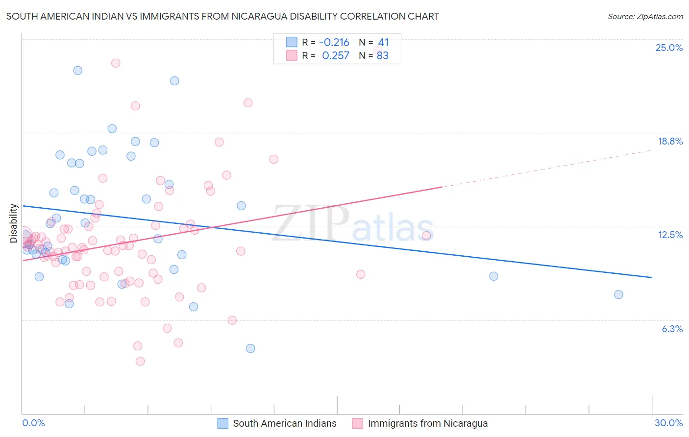 South American Indian vs Immigrants from Nicaragua Disability