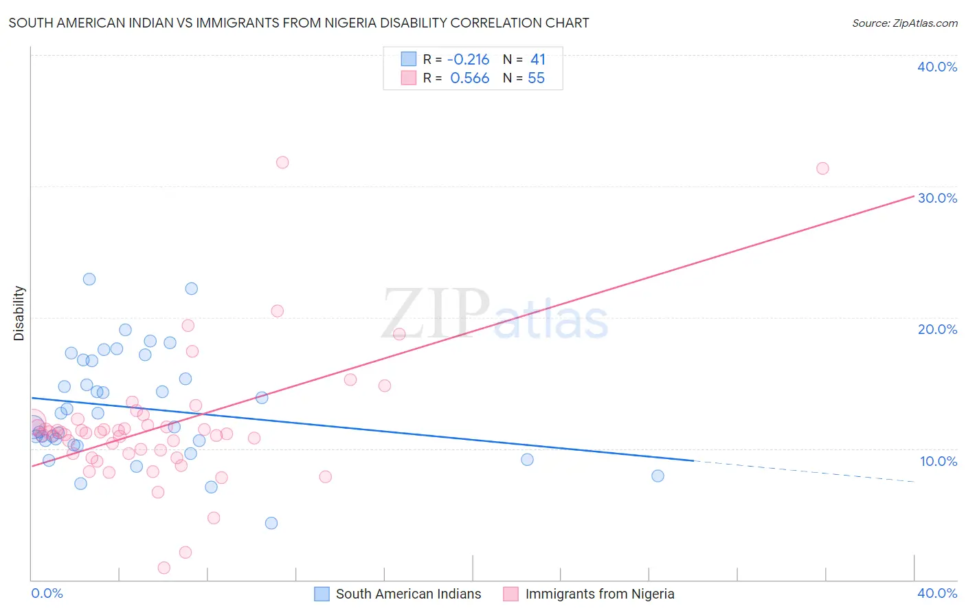 South American Indian vs Immigrants from Nigeria Disability