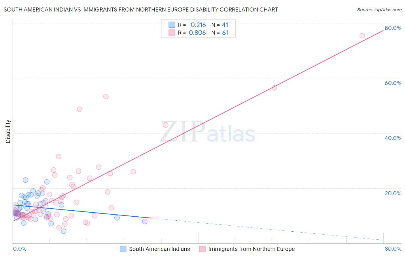 South American Indian vs Immigrants from Northern Europe Disability