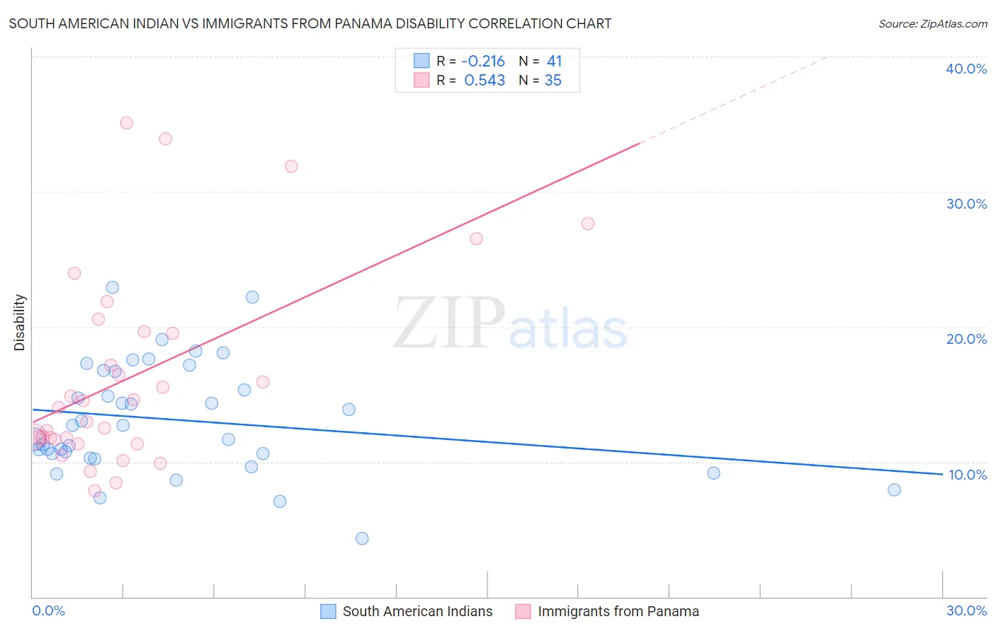 South American Indian vs Immigrants from Panama Disability
