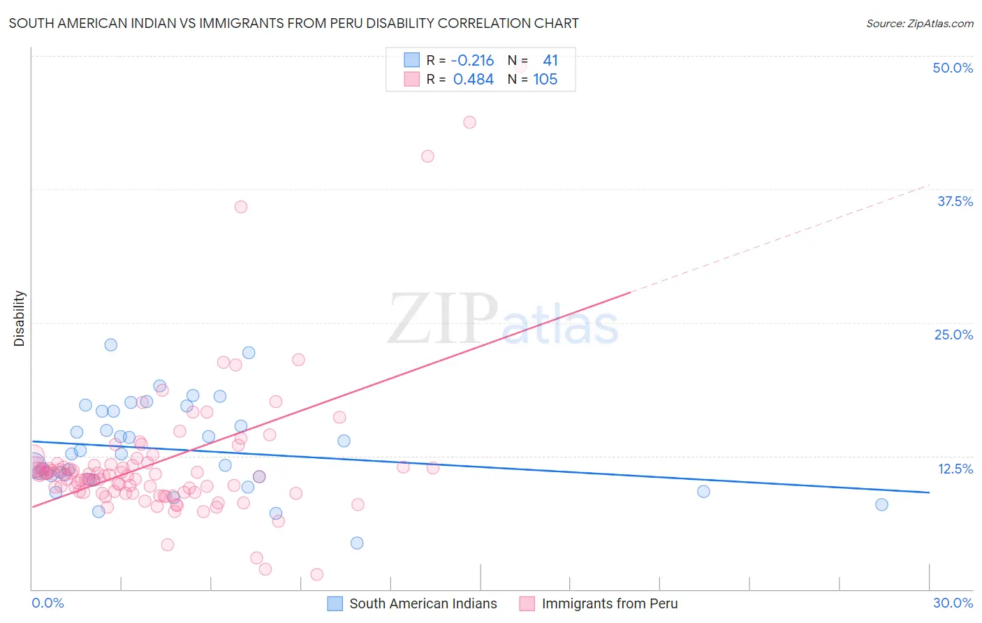 South American Indian vs Immigrants from Peru Disability