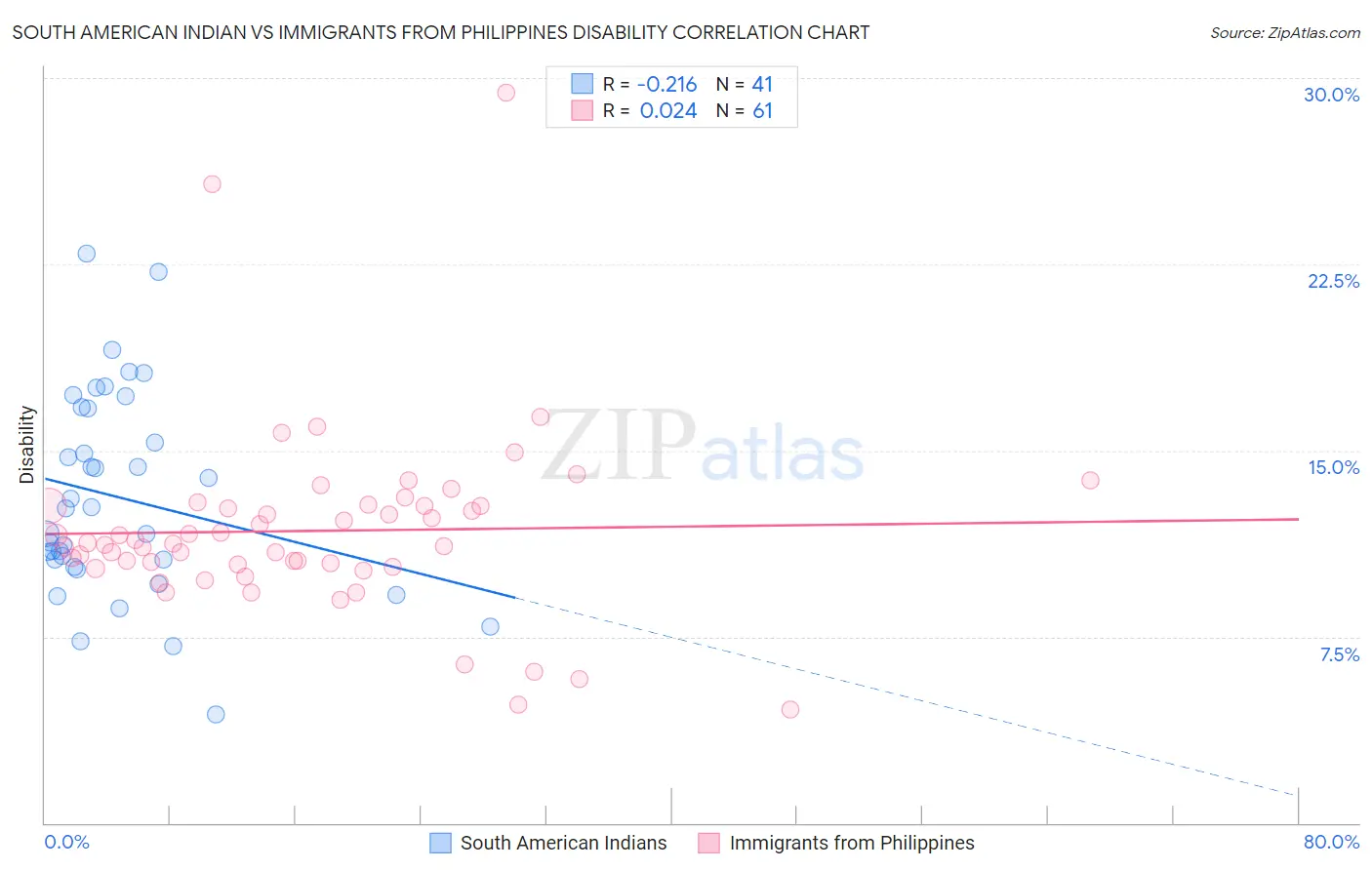 South American Indian vs Immigrants from Philippines Disability