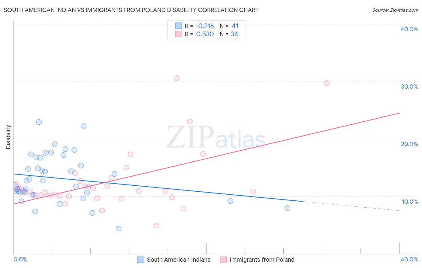 South American Indian vs Immigrants from Poland Disability