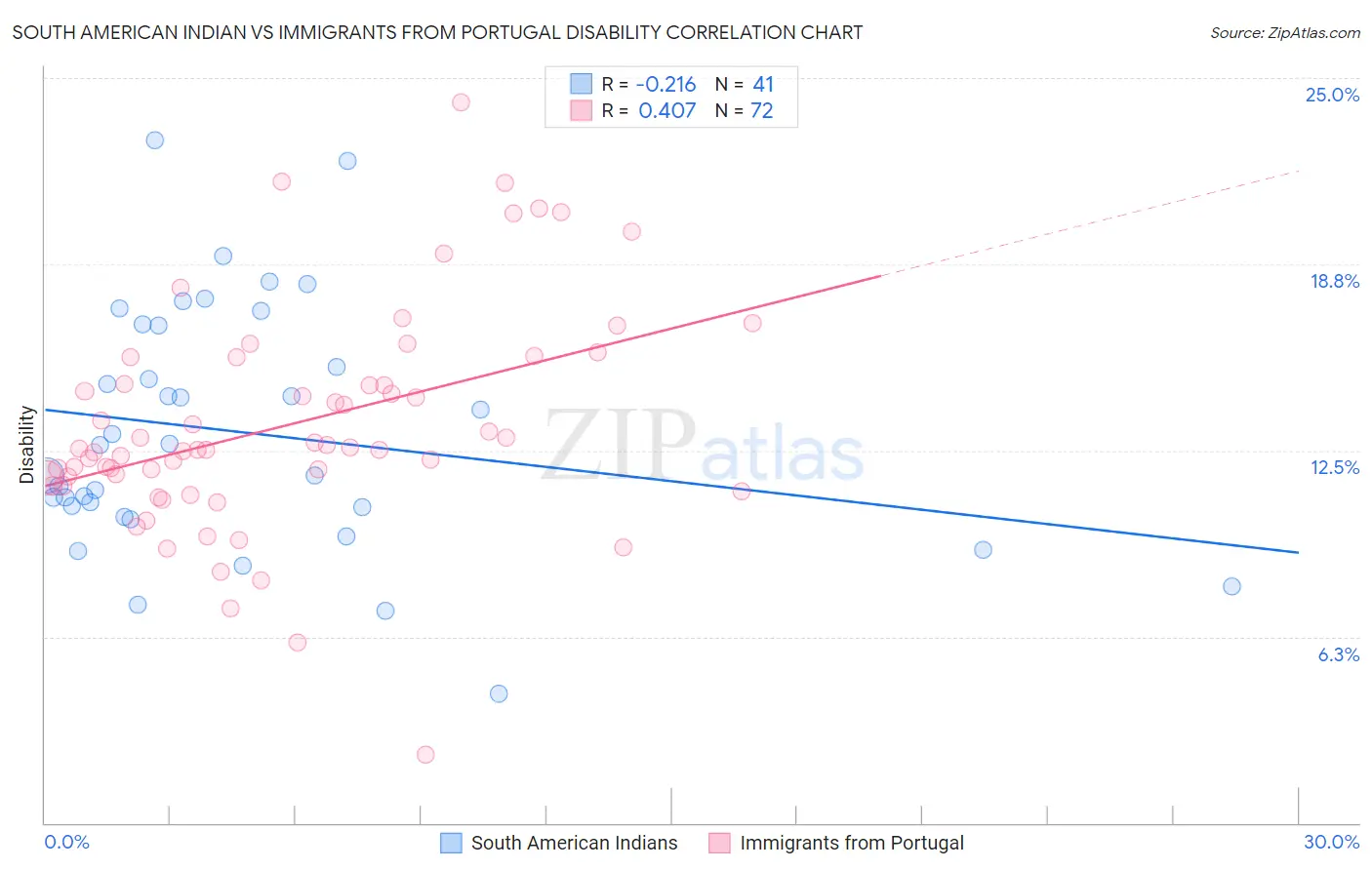 South American Indian vs Immigrants from Portugal Disability