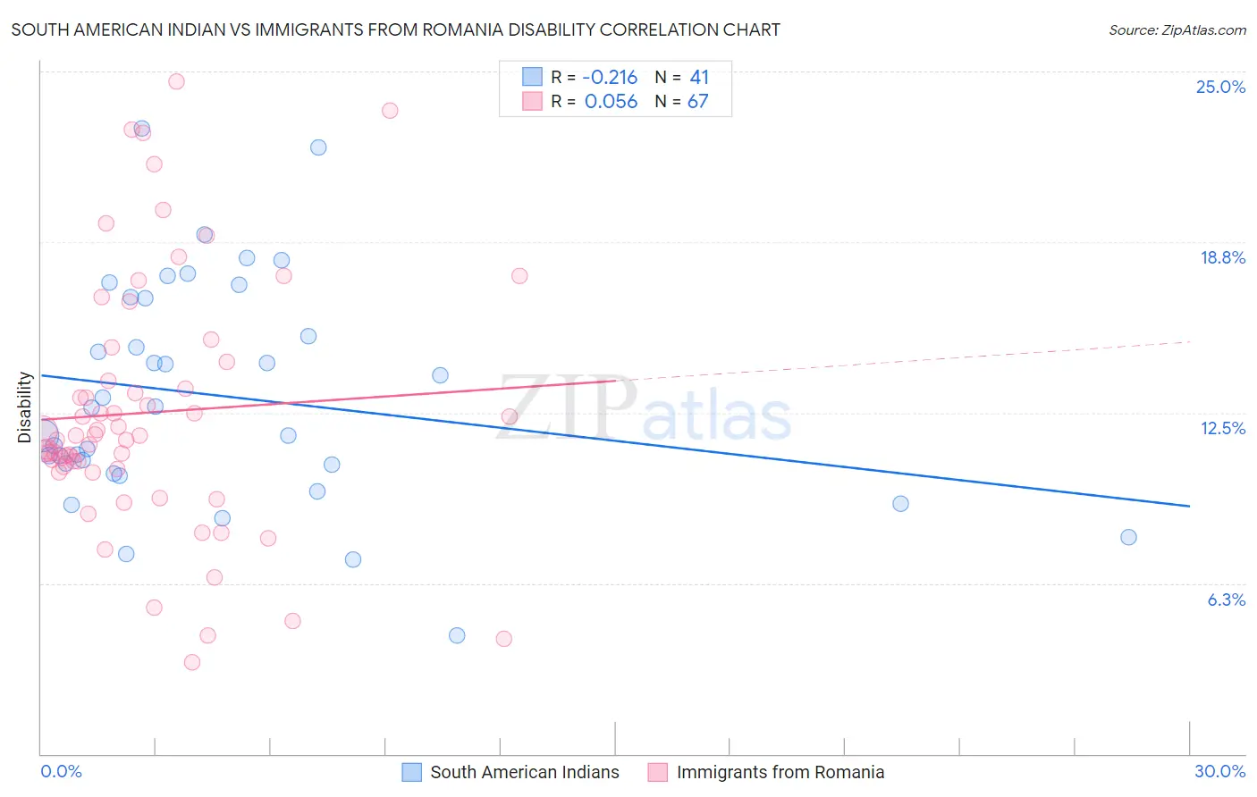 South American Indian vs Immigrants from Romania Disability