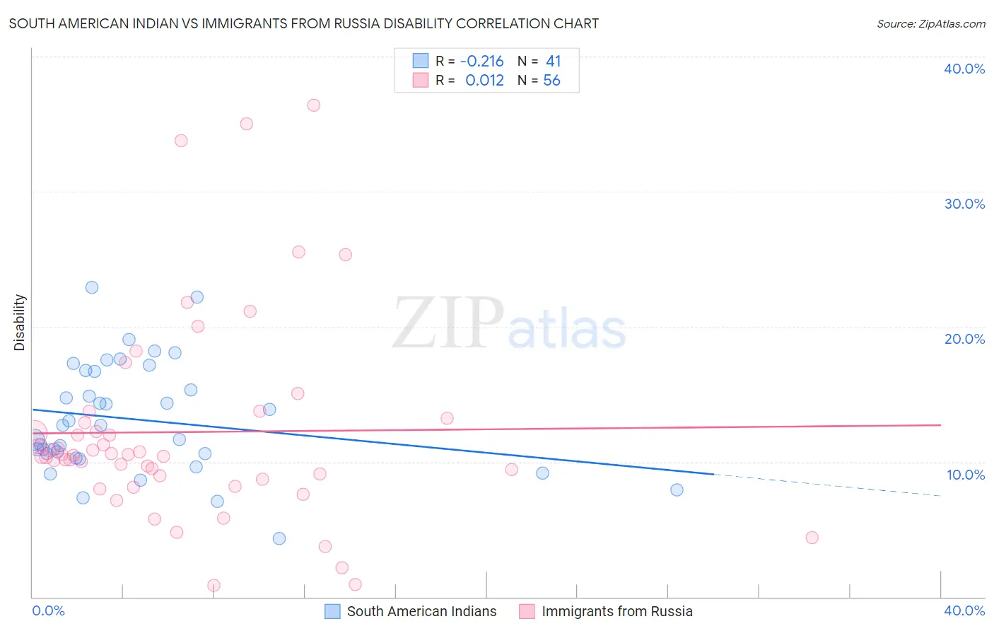 South American Indian vs Immigrants from Russia Disability