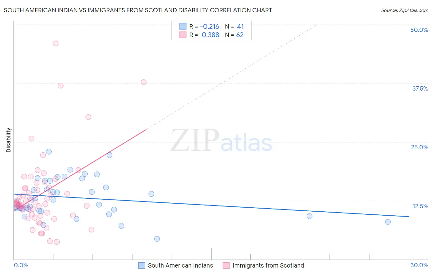 South American Indian vs Immigrants from Scotland Disability