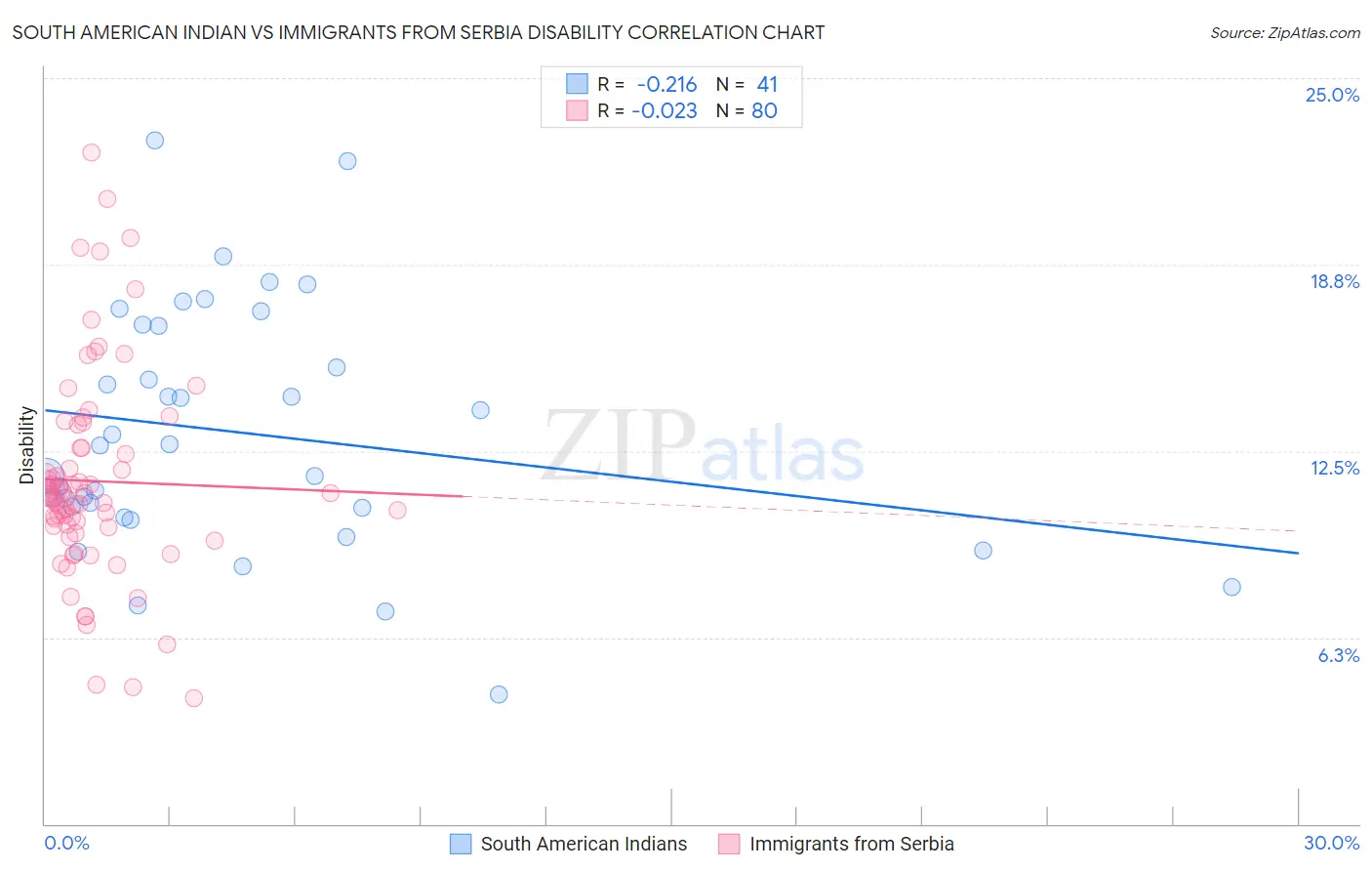 South American Indian vs Immigrants from Serbia Disability