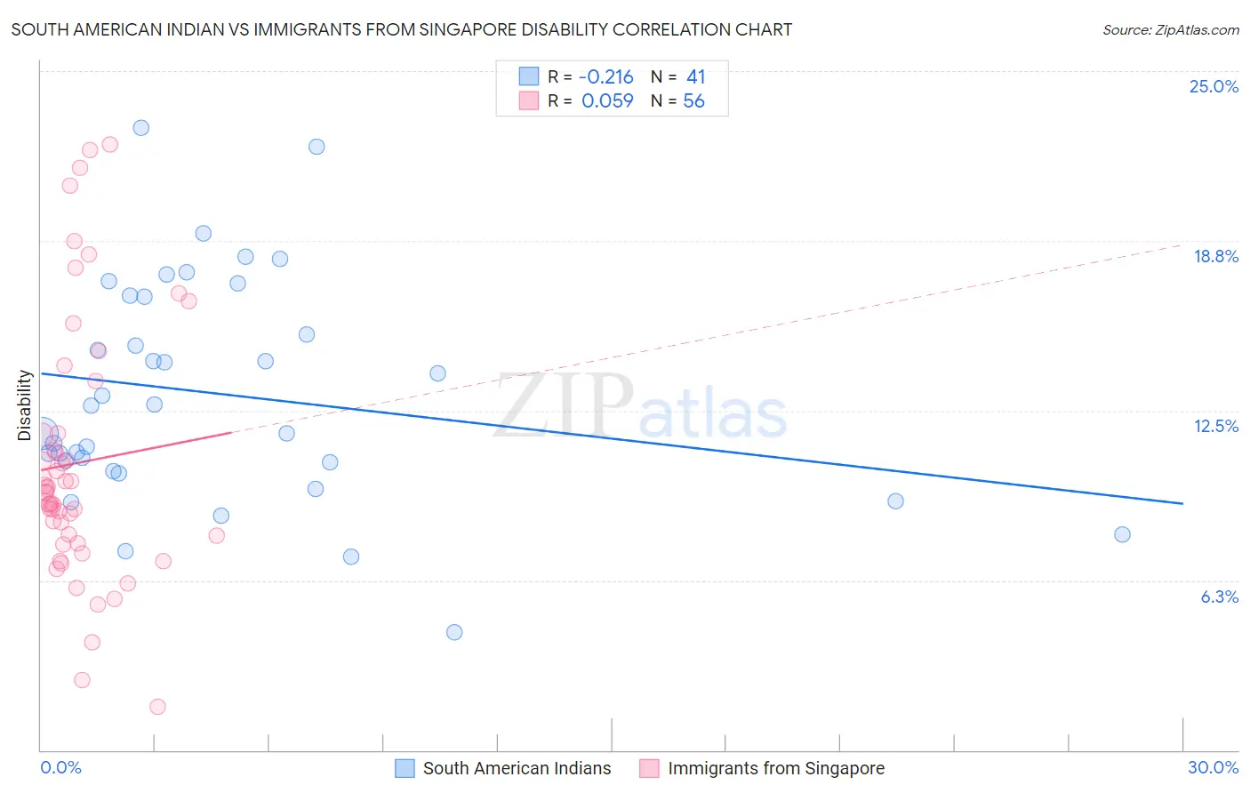 South American Indian vs Immigrants from Singapore Disability