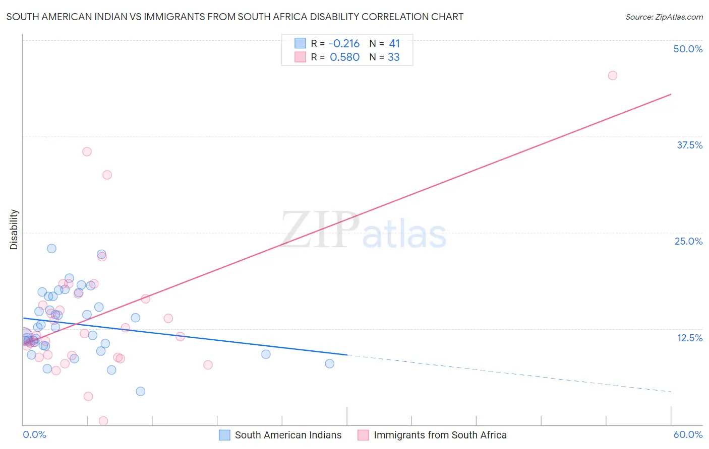South American Indian vs Immigrants from South Africa Disability