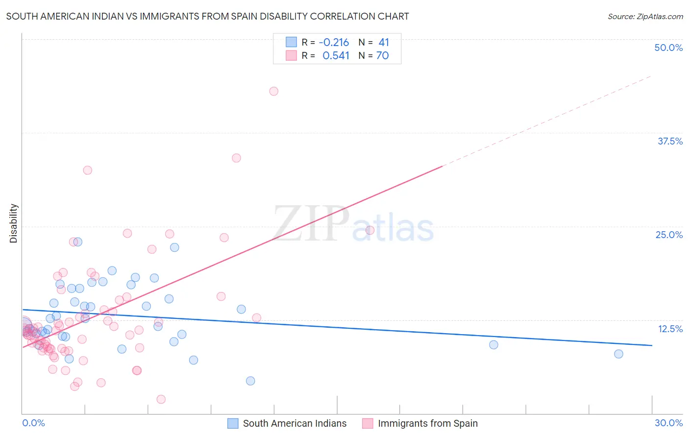 South American Indian vs Immigrants from Spain Disability