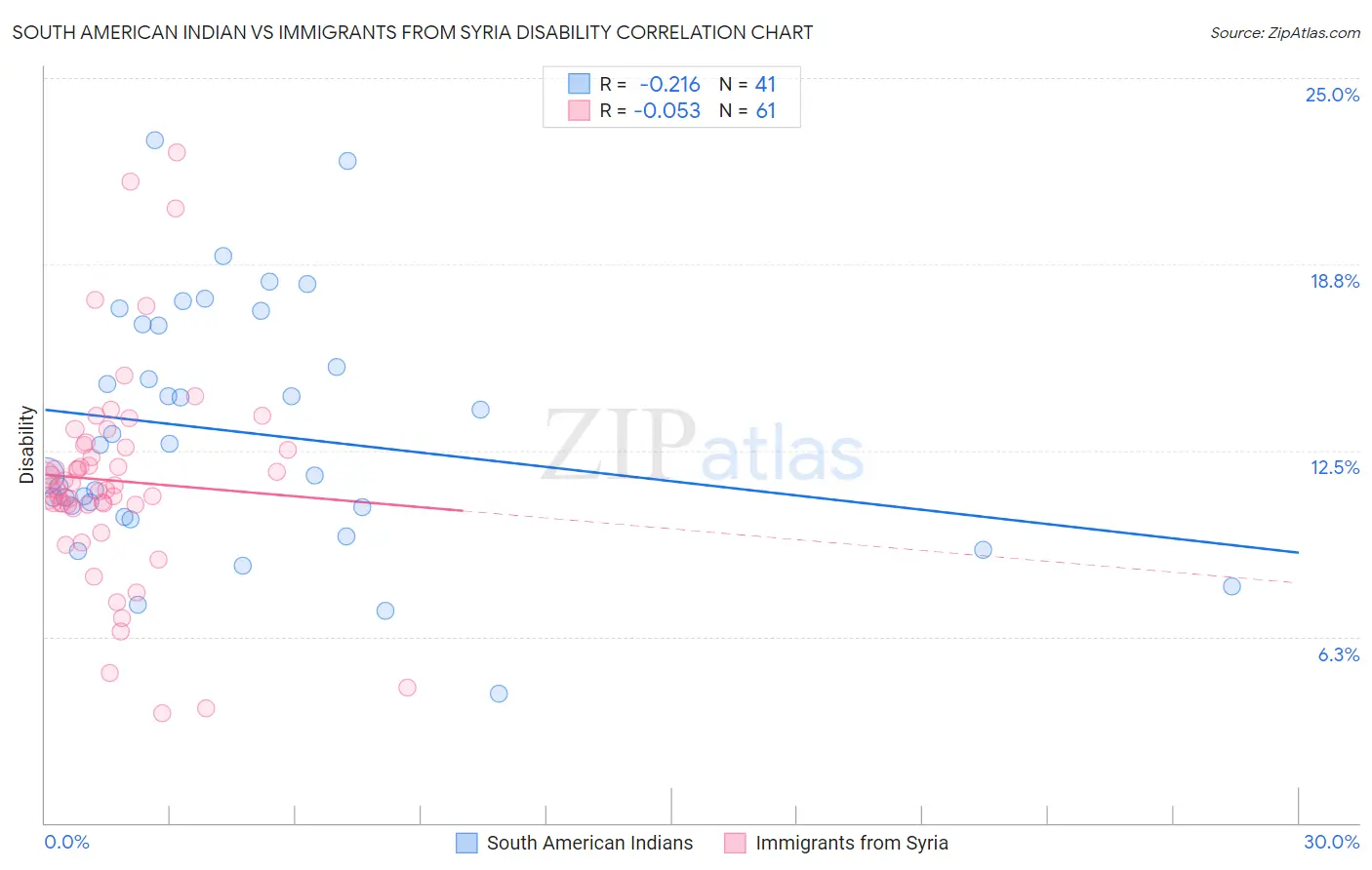 South American Indian vs Immigrants from Syria Disability