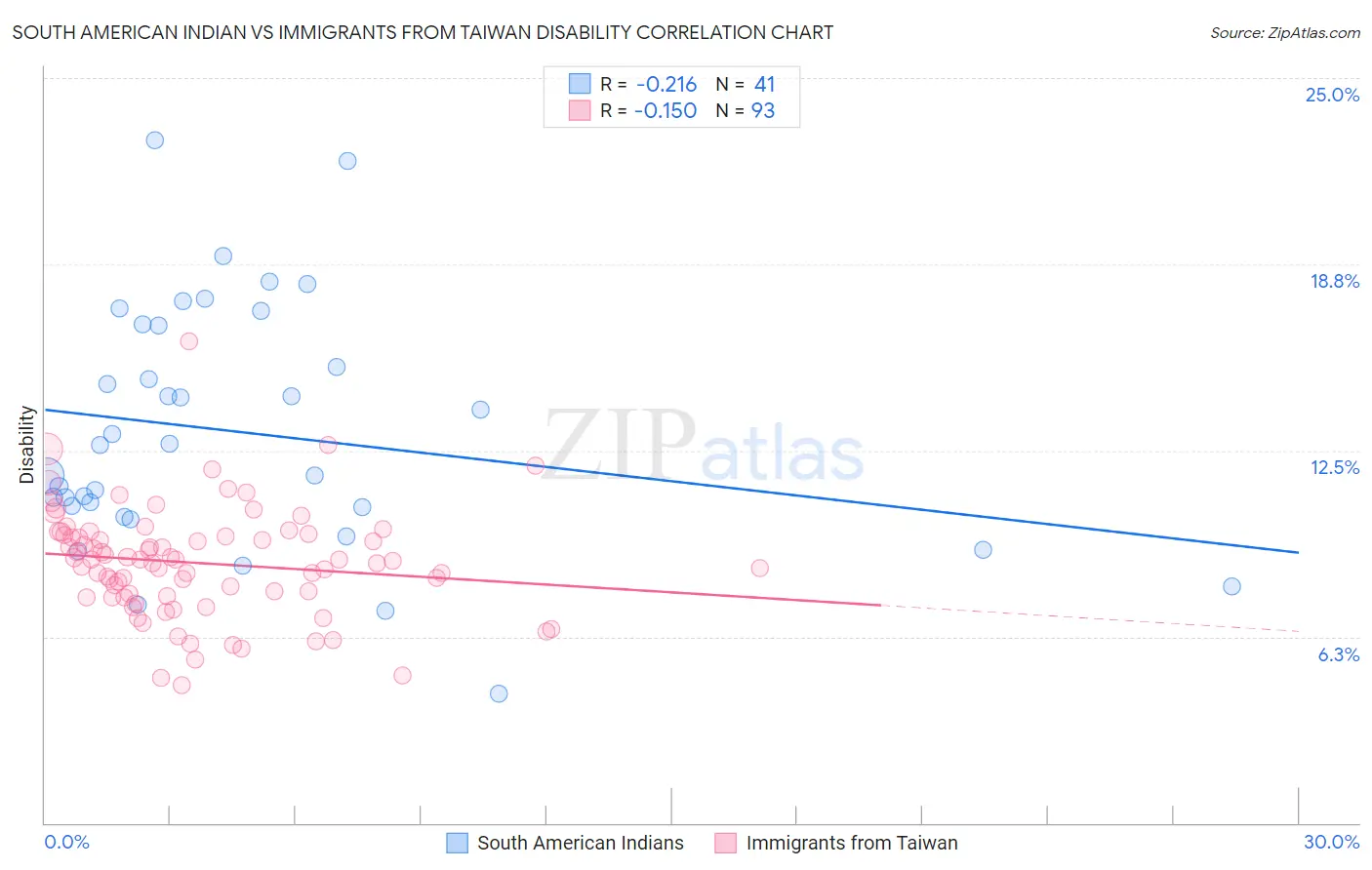 South American Indian vs Immigrants from Taiwan Disability