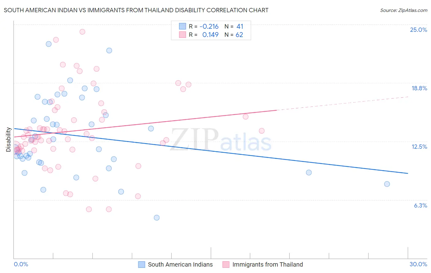 South American Indian vs Immigrants from Thailand Disability