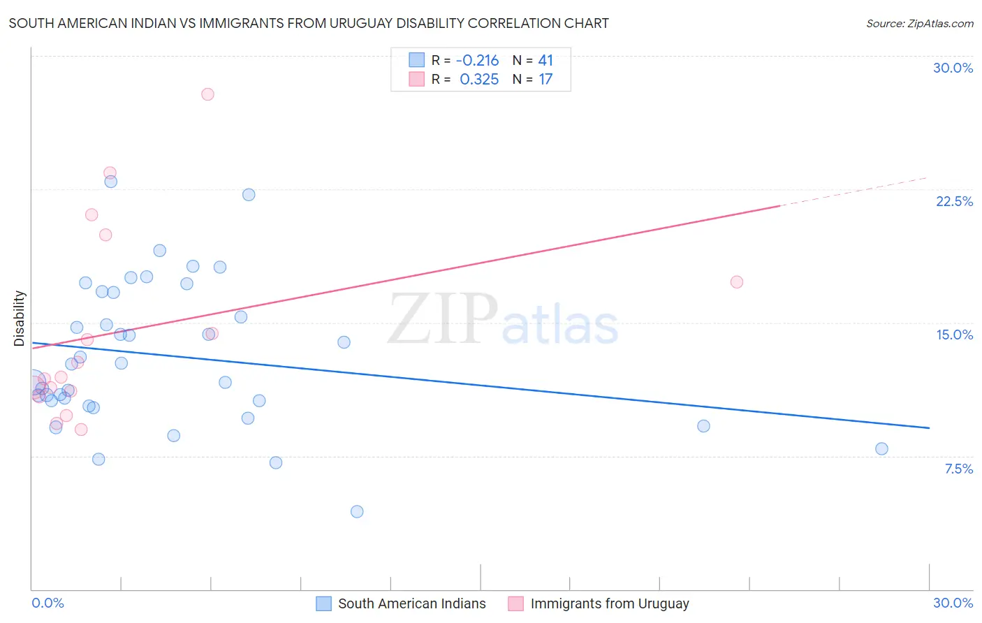 South American Indian vs Immigrants from Uruguay Disability