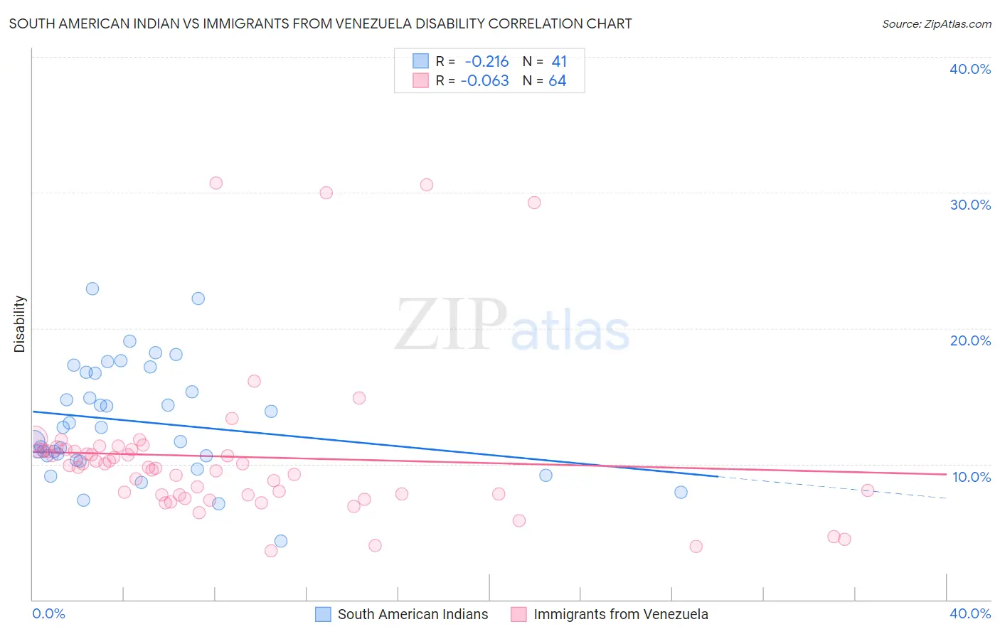 South American Indian vs Immigrants from Venezuela Disability