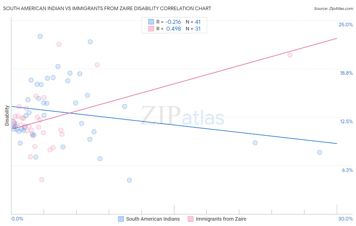 South American Indian vs Immigrants from Zaire Disability