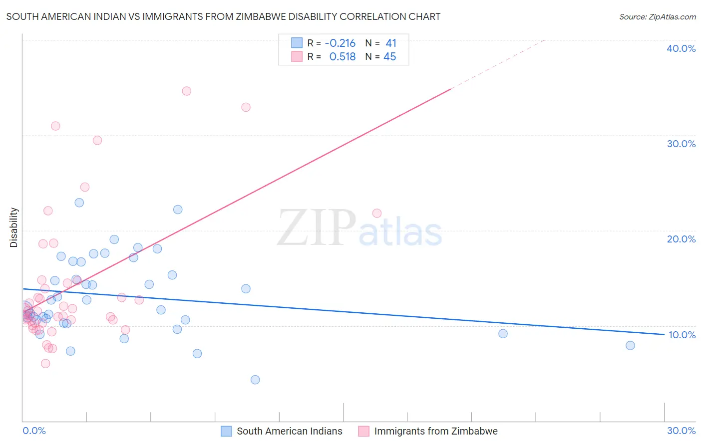 South American Indian vs Immigrants from Zimbabwe Disability