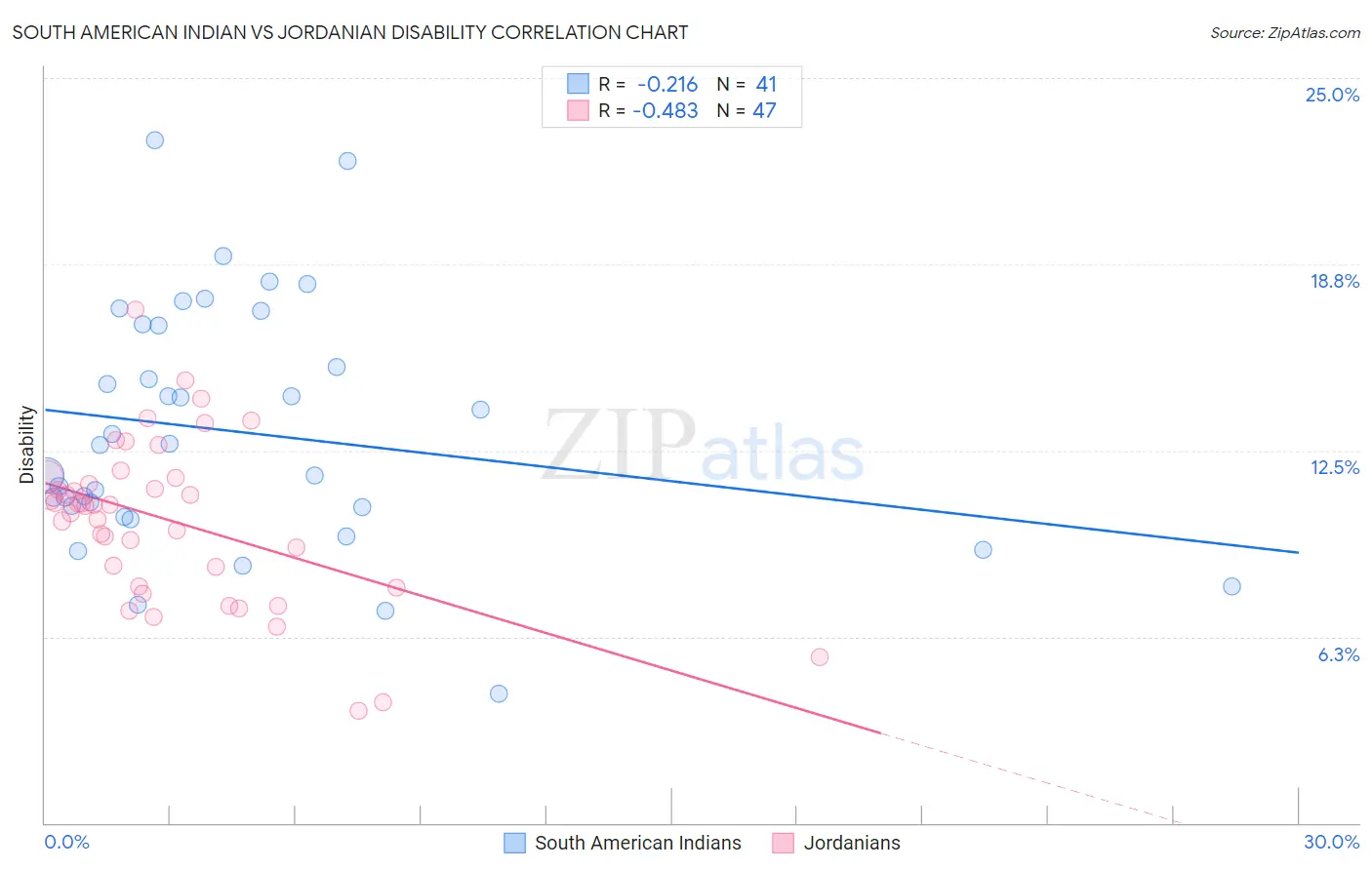 South American Indian vs Jordanian Disability