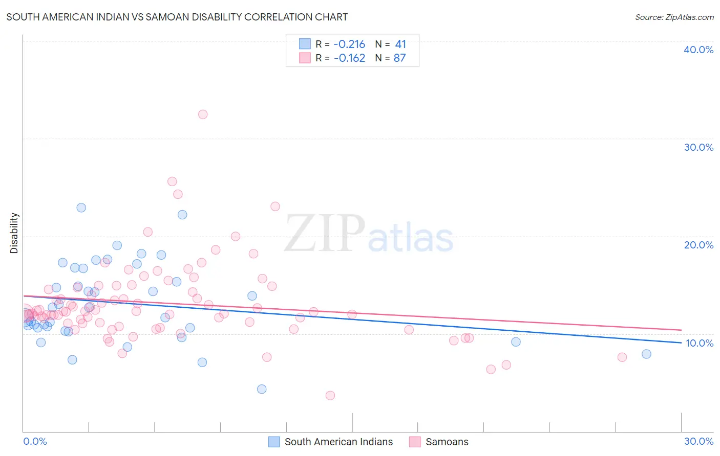South American Indian vs Samoan Disability