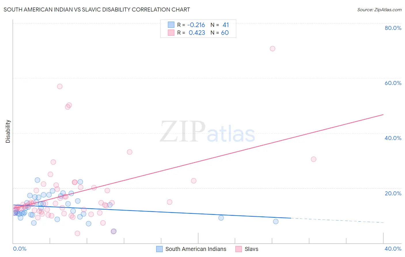 South American Indian vs Slavic Disability