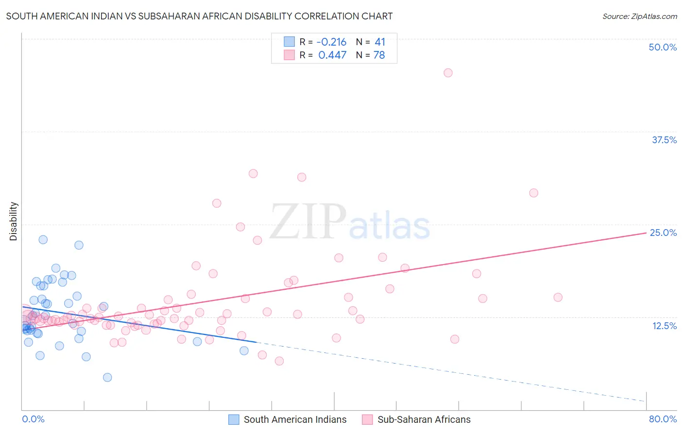 South American Indian vs Subsaharan African Disability