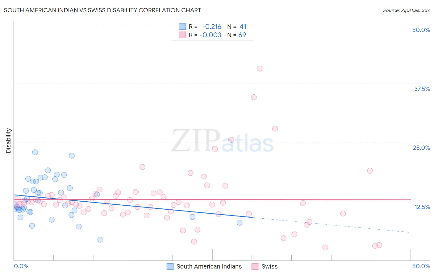 South American Indian vs Swiss Disability