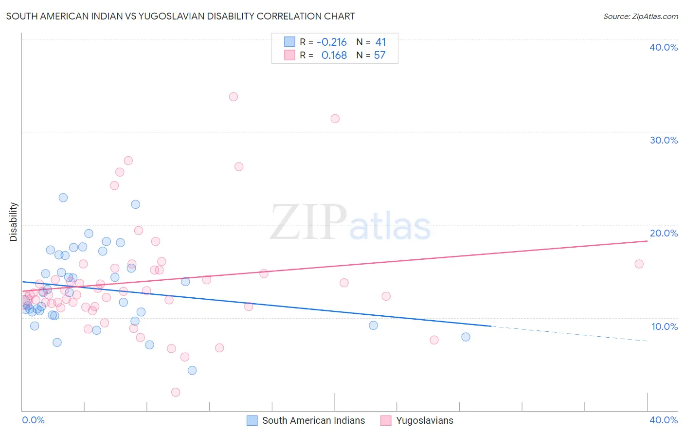 South American Indian vs Yugoslavian Disability