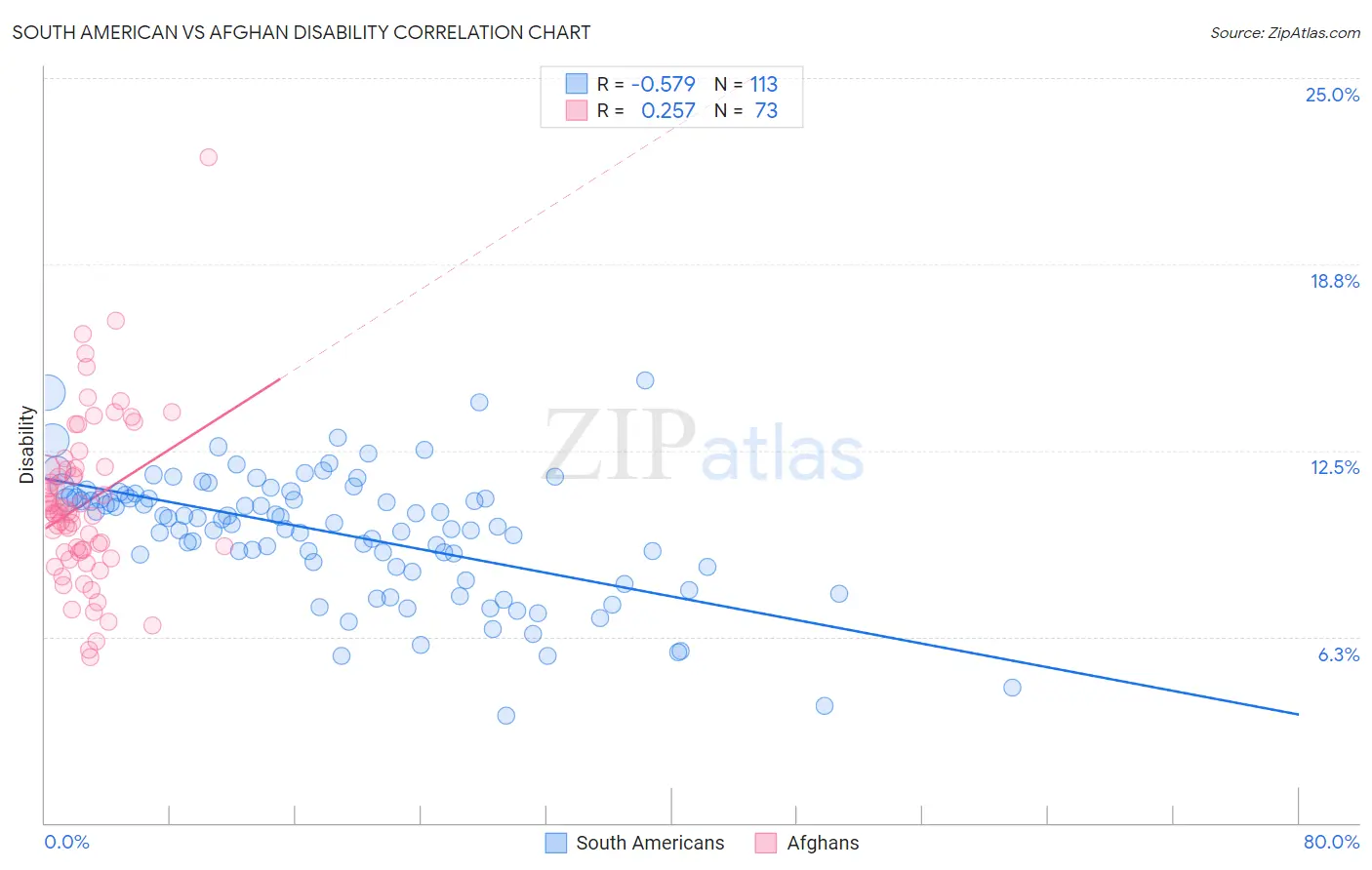 South American vs Afghan Disability