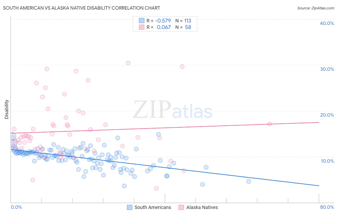 South American vs Alaska Native Disability