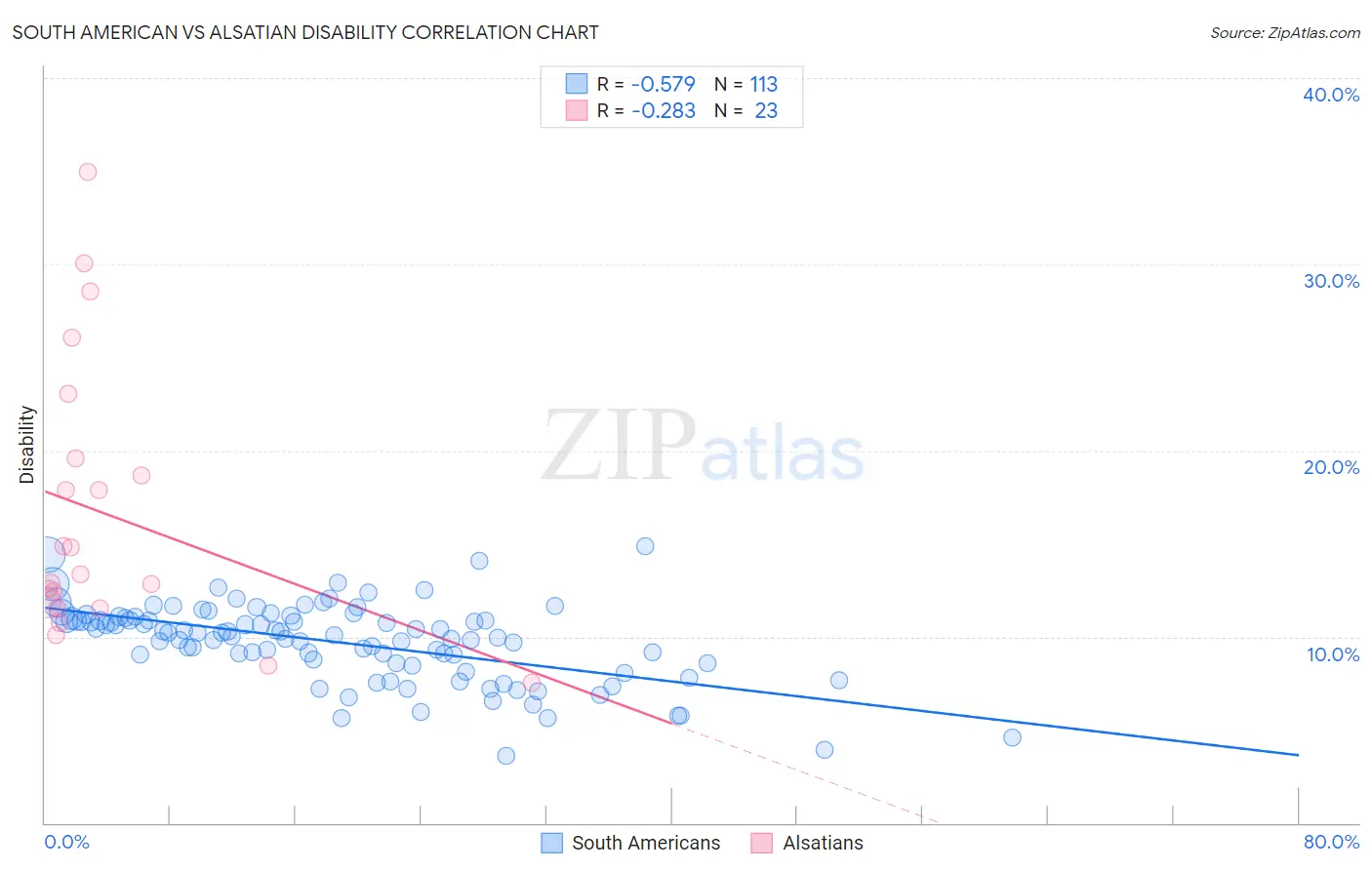 South American vs Alsatian Disability