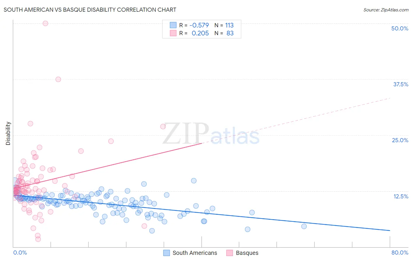 South American vs Basque Disability