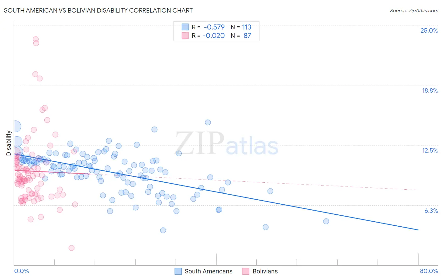 South American vs Bolivian Disability