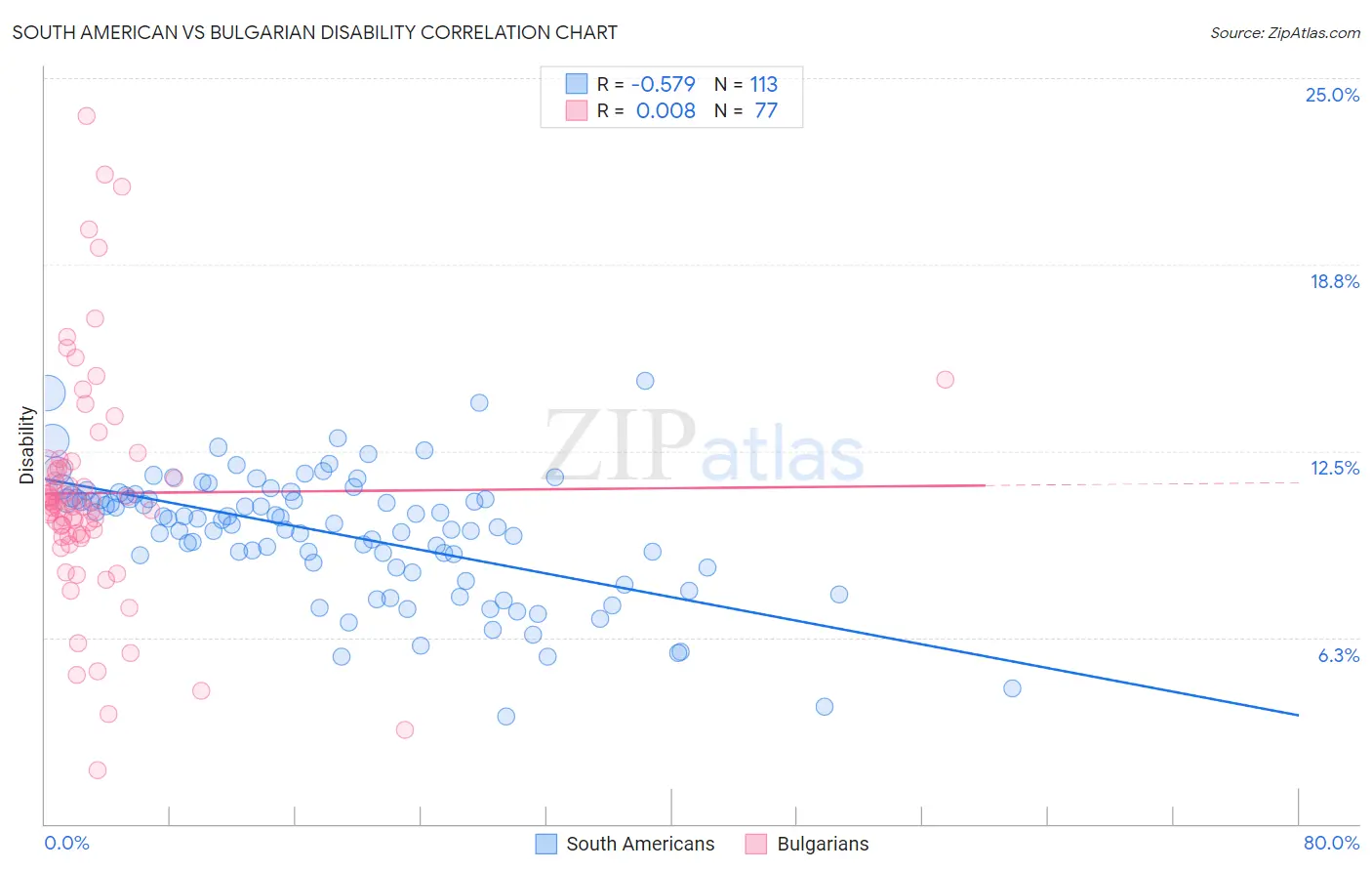 South American vs Bulgarian Disability