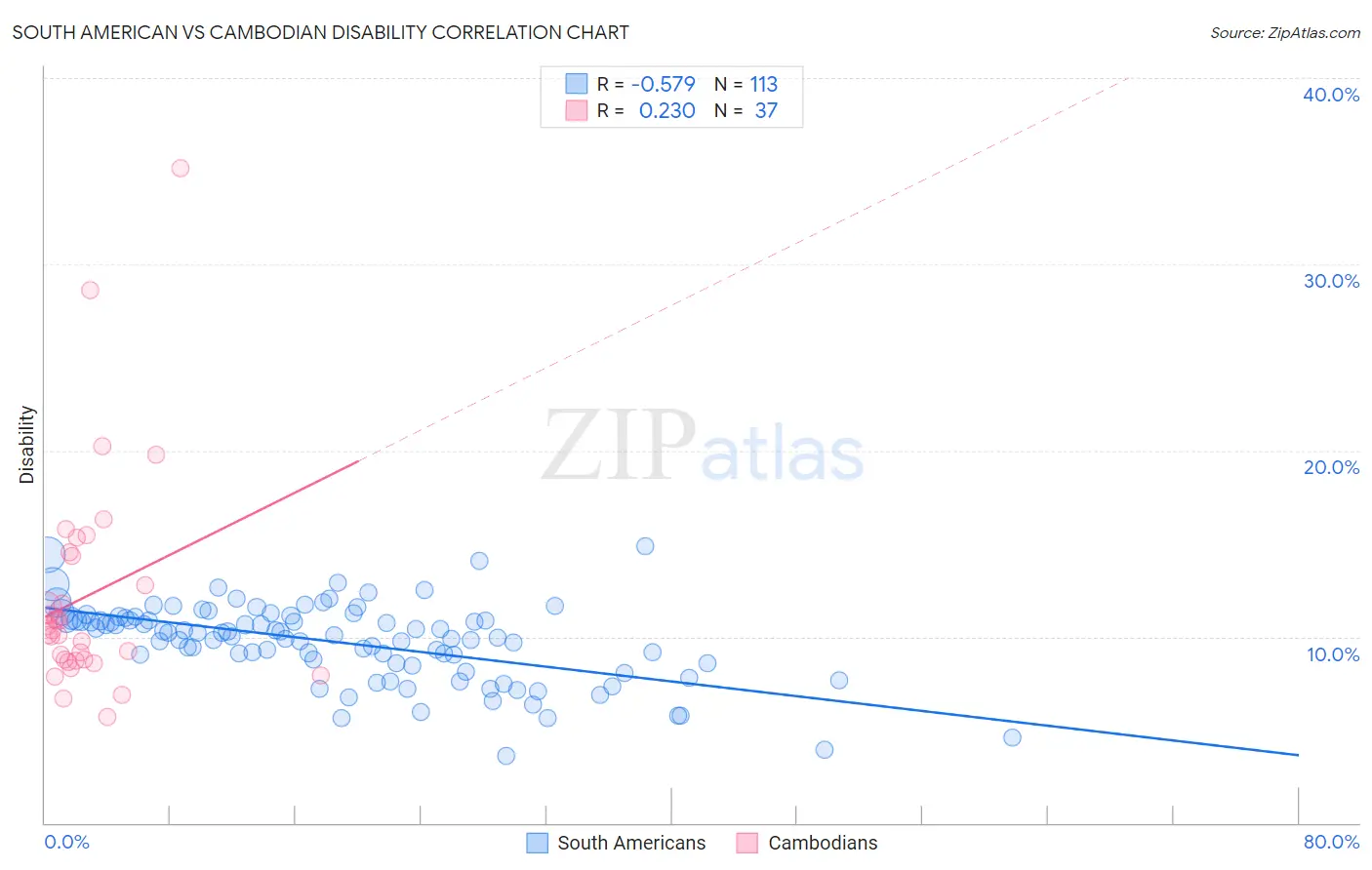 South American vs Cambodian Disability