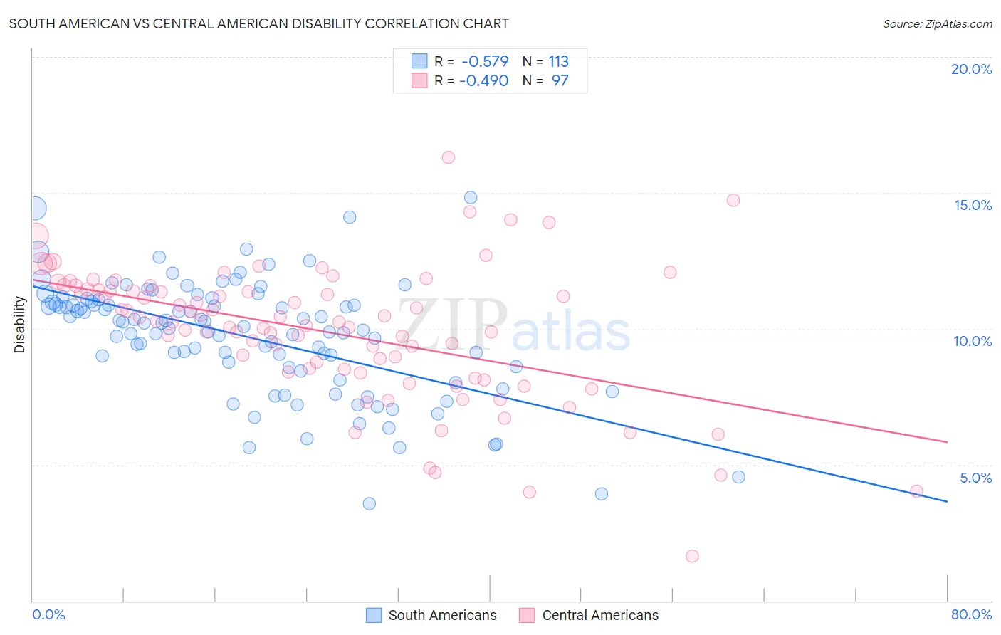 South American vs Central American Disability
